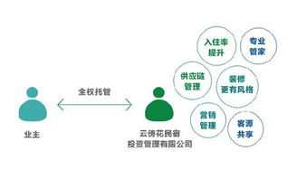 云傍花酒民宿托管服務 酒店級管理賦能，破解民宿項目競爭力困局